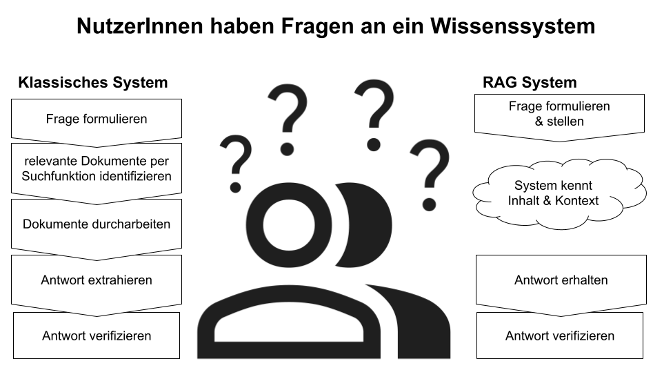 Rag vs Klassisches System Vergleich