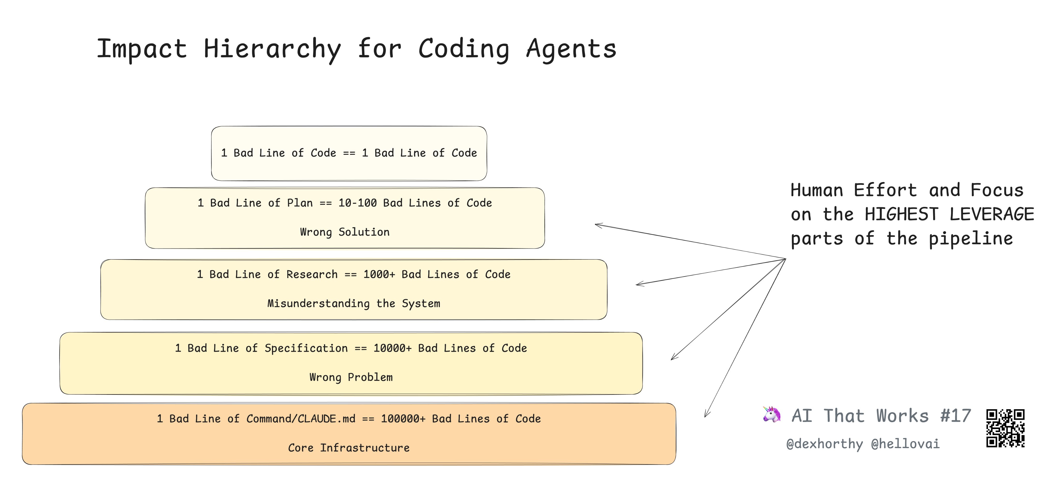 Impact Hierarchy - Die Auswirkung einer schlechten Zeile auf verschiedenen Ebenen