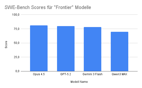 SWE-Bench Scores für "Frontier" Modelle