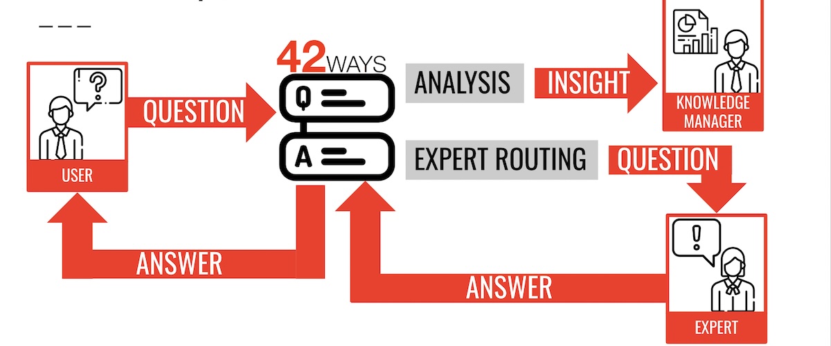 QA Expertise Flowchart: Von Frage zu kompetenter Antwort