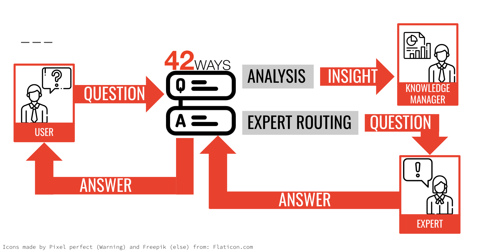 Wissensfluss in 42ways Q&A